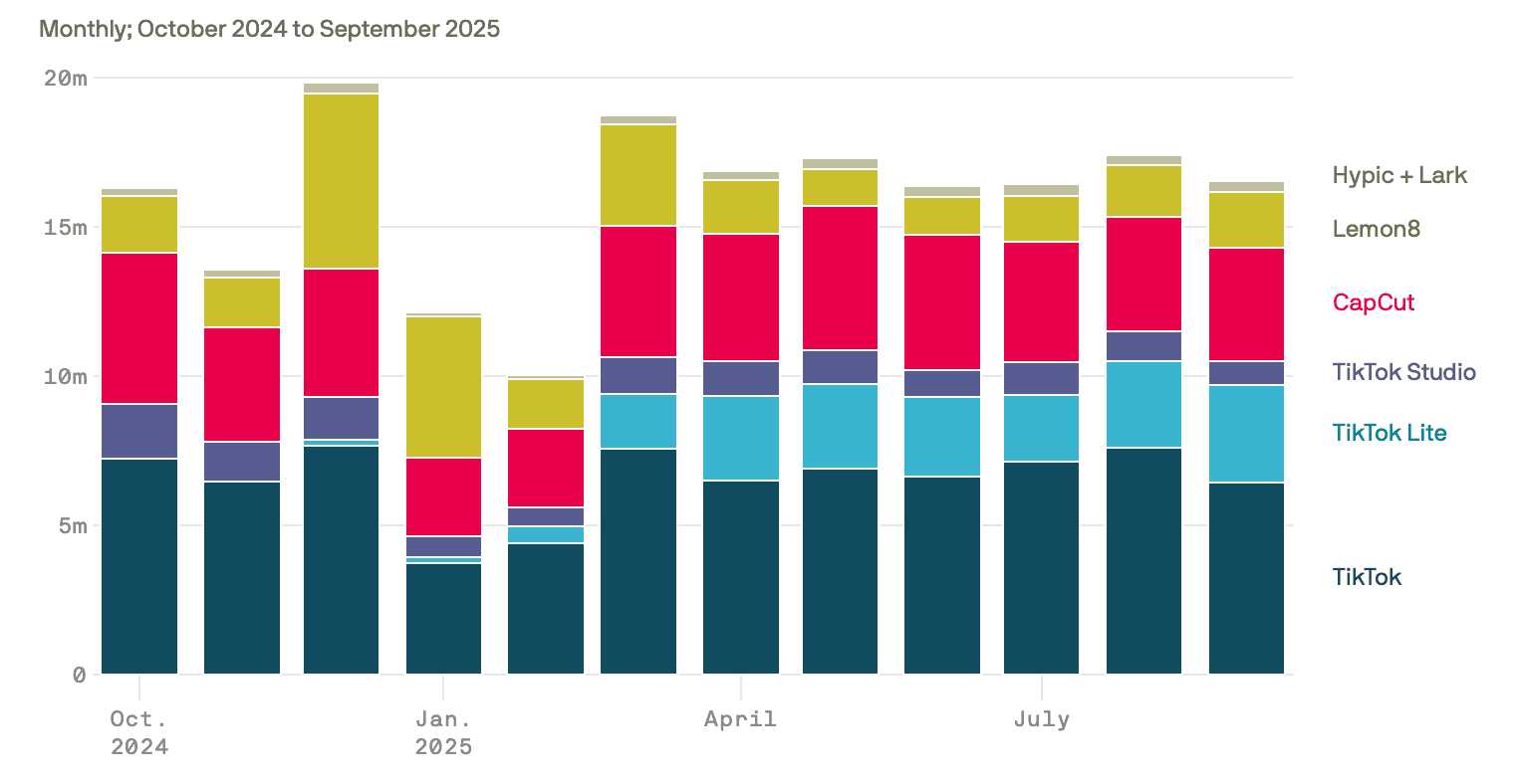 U.S. downloads of ByteDance - owned apps. Source: AXIOS
